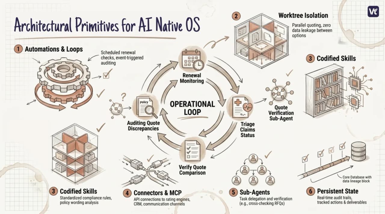 The six architectural primitives of an AI-native insurance operating system arranged around a central operational loop: automations and loops for scheduled renewal checks, worktree isolation for parallel quoting without data leakage, codified skills for standardized compliance rules, connectors and MCP for API links to rating engines and CRMs, sub-agents for task delegation and quote verification, and persistent state for real-time audit trails The six architectural primitives of an AI-native insurance operating system arranged around a central operational loop: automations and loops for scheduled renewal checks, worktree isolation for parallel quoting without data leakage, codified skills for standardized compliance rules, connectors and MCP for API links to rating engines and CRMs, sub-agents for task delegation and quote verification, and persistent state for real-time audit trails